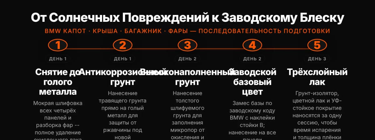 Пятиэтапный процесс перекраски BMW до голого металла