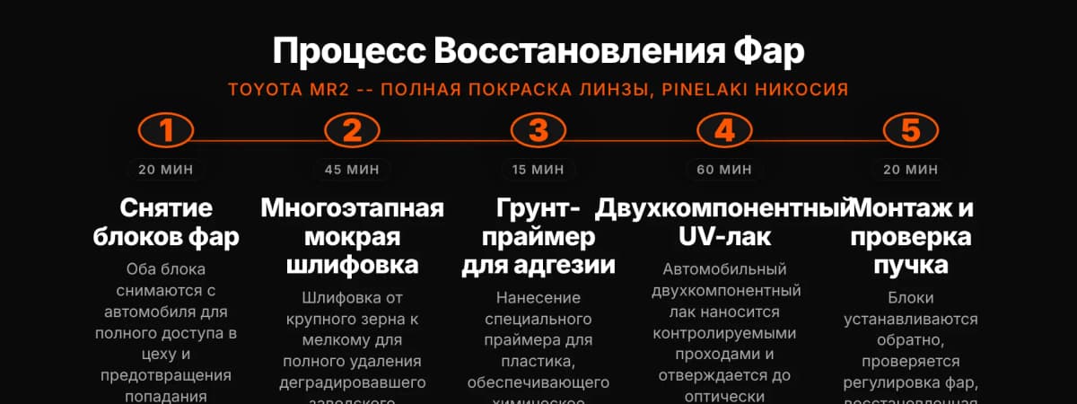 Пять этапов покраски фар Toyota MR2 в мастерской Pinelaki