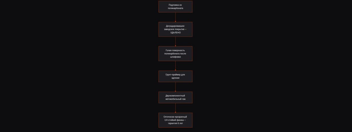 Диаграмма слоёв восстановленной линзы фары в сравнении с деградировавшим оригиналом